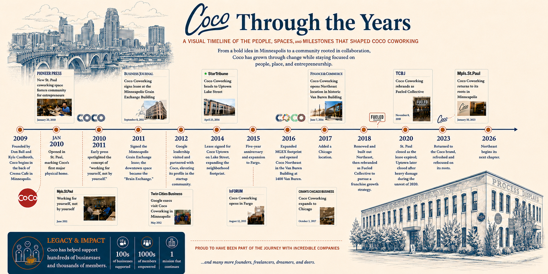 coco timeline 2